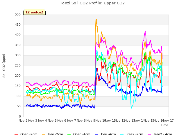 plot of Tonzi Soil CO2 Profile: Upper CO2