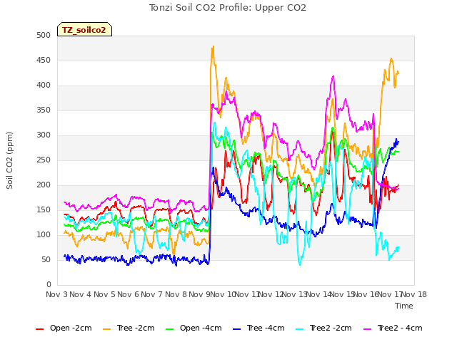 plot of Tonzi Soil CO2 Profile: Upper CO2