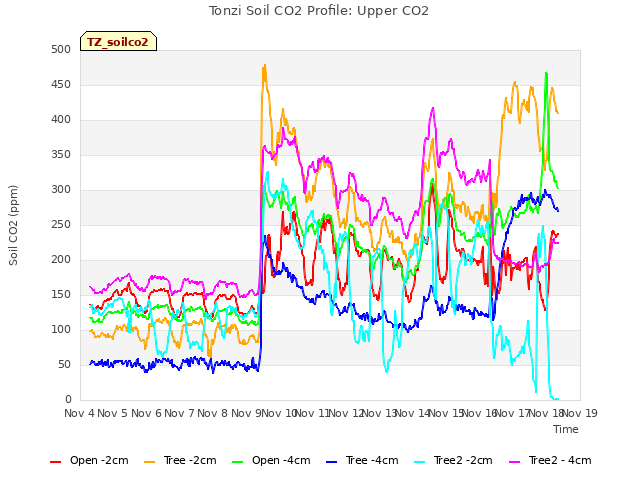 plot of Tonzi Soil CO2 Profile: Upper CO2