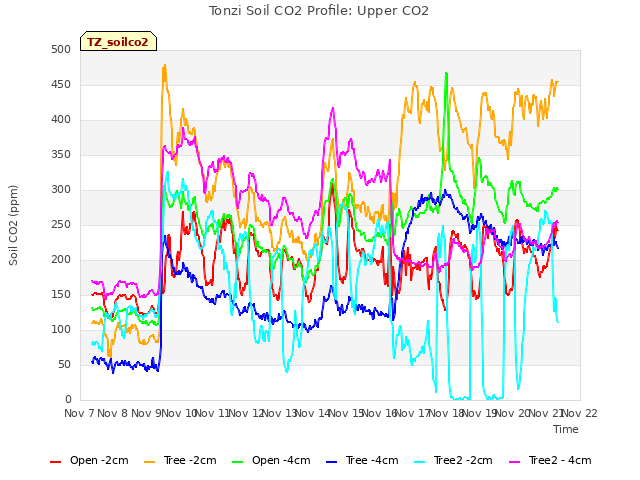 plot of Tonzi Soil CO2 Profile: Upper CO2