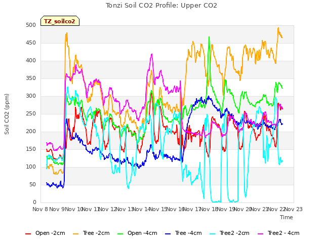 plot of Tonzi Soil CO2 Profile: Upper CO2