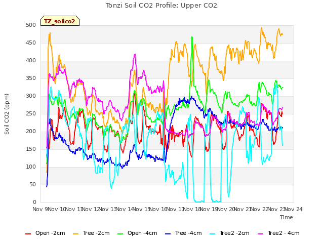 plot of Tonzi Soil CO2 Profile: Upper CO2