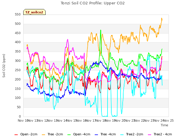 plot of Tonzi Soil CO2 Profile: Upper CO2