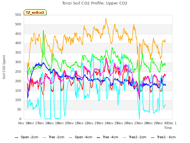 plot of Tonzi Soil CO2 Profile: Upper CO2