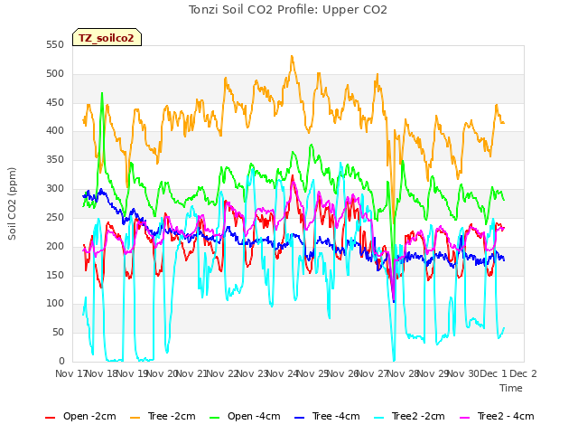 plot of Tonzi Soil CO2 Profile: Upper CO2