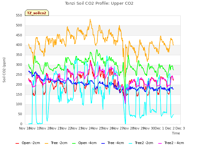 plot of Tonzi Soil CO2 Profile: Upper CO2