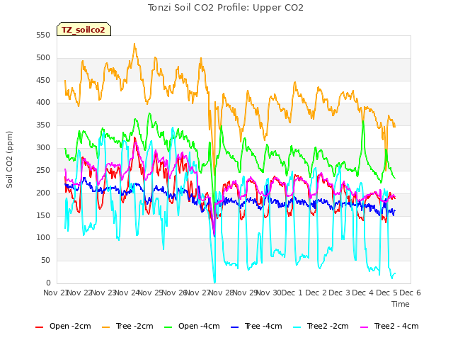 plot of Tonzi Soil CO2 Profile: Upper CO2