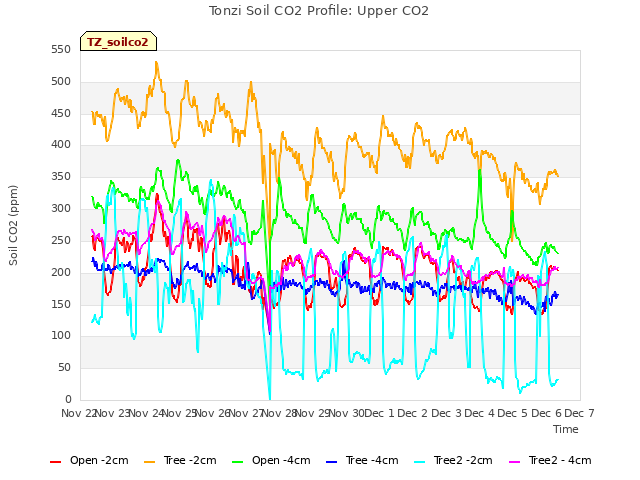 plot of Tonzi Soil CO2 Profile: Upper CO2