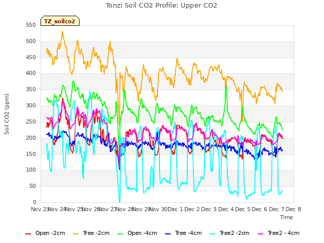 plot of Tonzi Soil CO2 Profile: Upper CO2