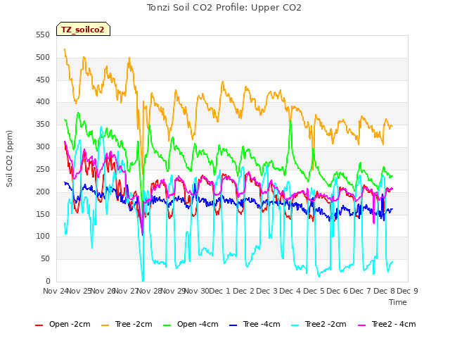 plot of Tonzi Soil CO2 Profile: Upper CO2