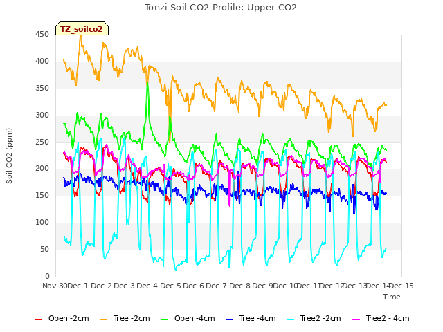 plot of Tonzi Soil CO2 Profile: Upper CO2