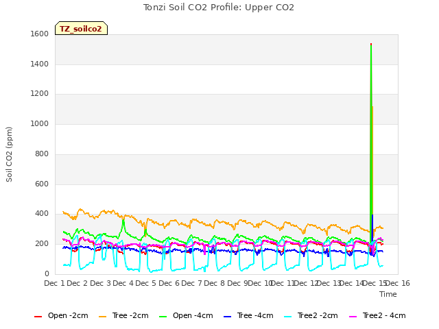 plot of Tonzi Soil CO2 Profile: Upper CO2