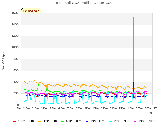 plot of Tonzi Soil CO2 Profile: Upper CO2