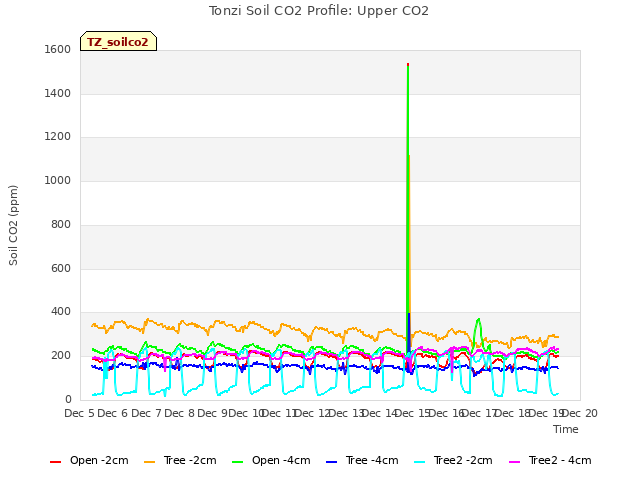 plot of Tonzi Soil CO2 Profile: Upper CO2