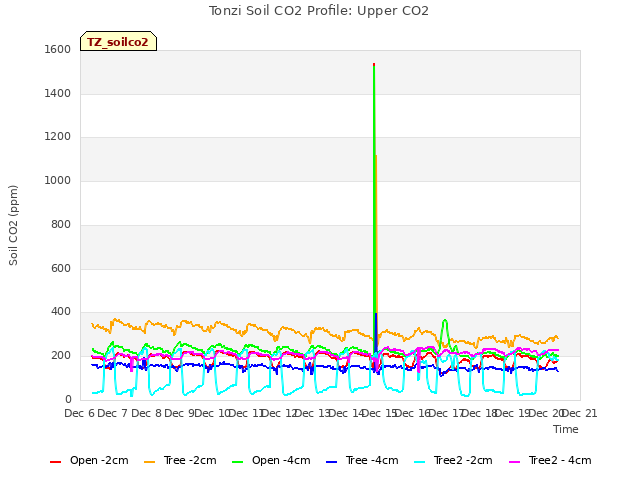 plot of Tonzi Soil CO2 Profile: Upper CO2