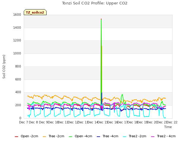 plot of Tonzi Soil CO2 Profile: Upper CO2