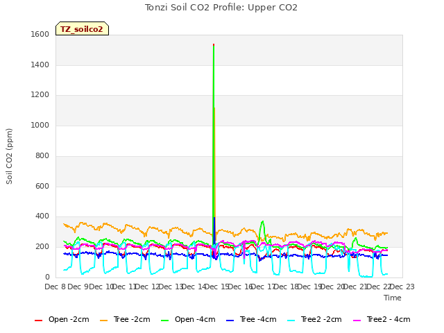 plot of Tonzi Soil CO2 Profile: Upper CO2