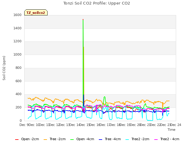 plot of Tonzi Soil CO2 Profile: Upper CO2