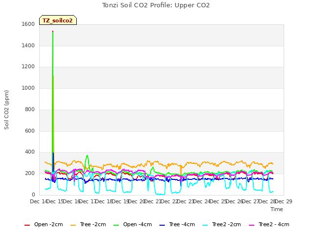 plot of Tonzi Soil CO2 Profile: Upper CO2