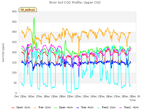 plot of Tonzi Soil CO2 Profile: Upper CO2