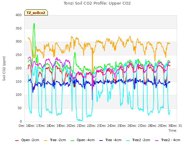 plot of Tonzi Soil CO2 Profile: Upper CO2