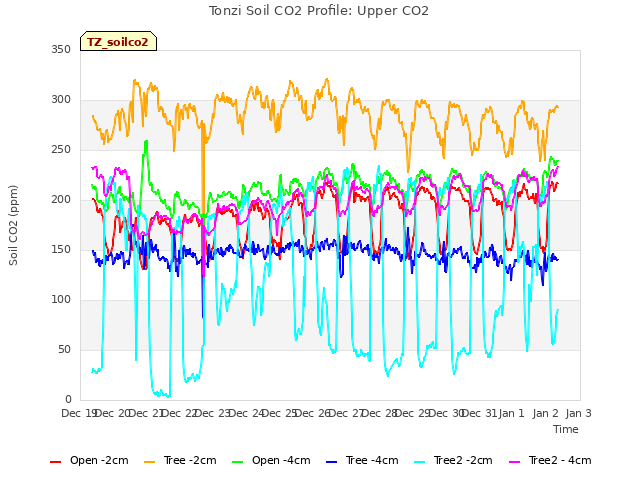 plot of Tonzi Soil CO2 Profile: Upper CO2