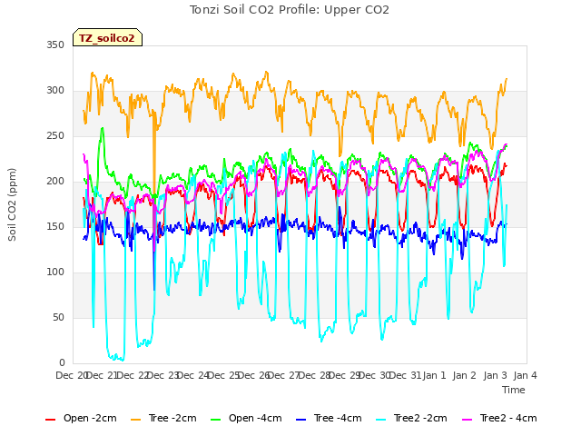 plot of Tonzi Soil CO2 Profile: Upper CO2