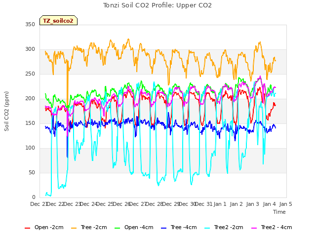 plot of Tonzi Soil CO2 Profile: Upper CO2