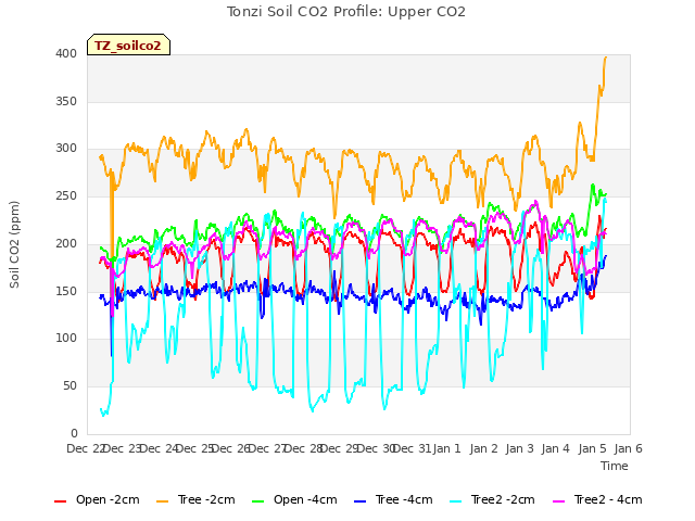 plot of Tonzi Soil CO2 Profile: Upper CO2