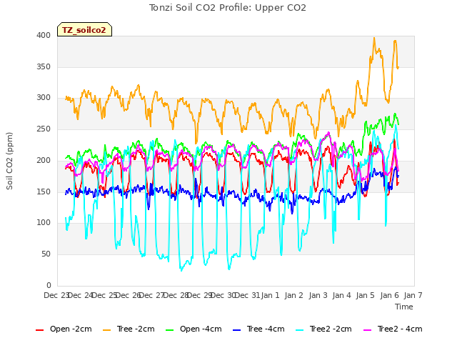 plot of Tonzi Soil CO2 Profile: Upper CO2