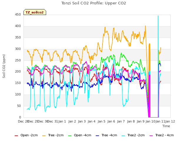 plot of Tonzi Soil CO2 Profile: Upper CO2