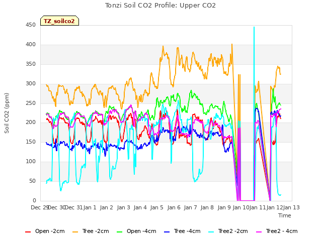 plot of Tonzi Soil CO2 Profile: Upper CO2