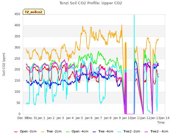 plot of Tonzi Soil CO2 Profile: Upper CO2