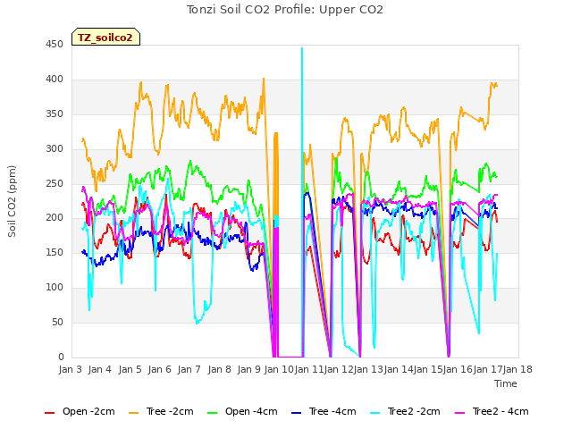 plot of Tonzi Soil CO2 Profile: Upper CO2