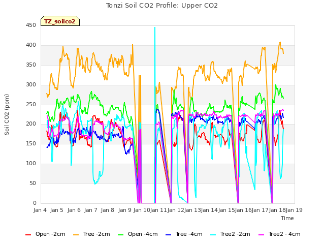 plot of Tonzi Soil CO2 Profile: Upper CO2