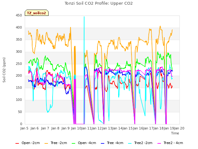 plot of Tonzi Soil CO2 Profile: Upper CO2