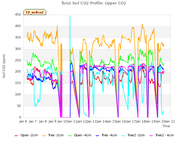 plot of Tonzi Soil CO2 Profile: Upper CO2