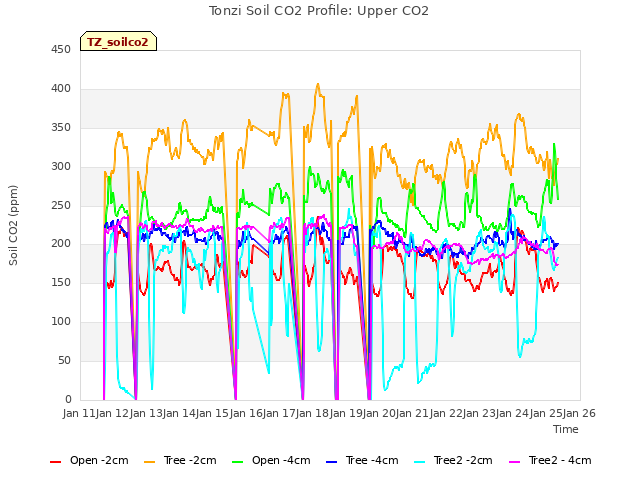 plot of Tonzi Soil CO2 Profile: Upper CO2