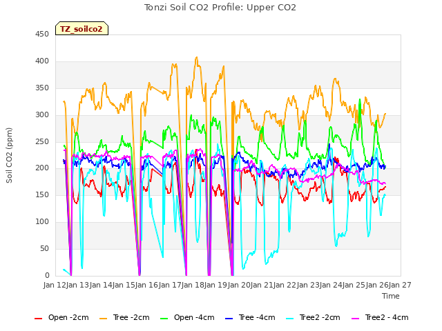 plot of Tonzi Soil CO2 Profile: Upper CO2