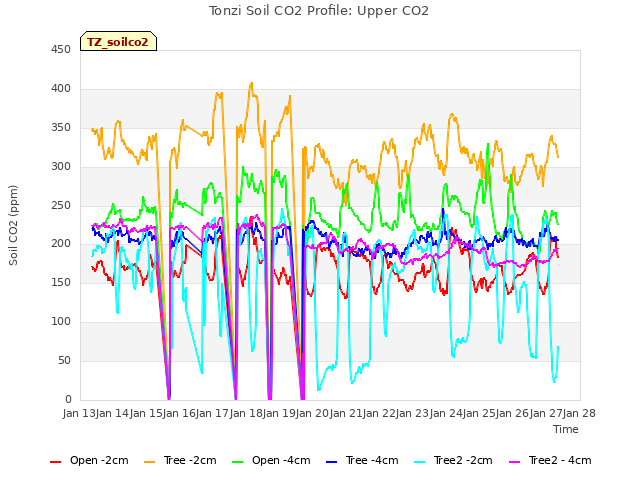 plot of Tonzi Soil CO2 Profile: Upper CO2