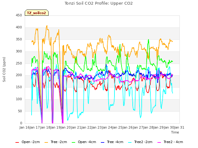 plot of Tonzi Soil CO2 Profile: Upper CO2