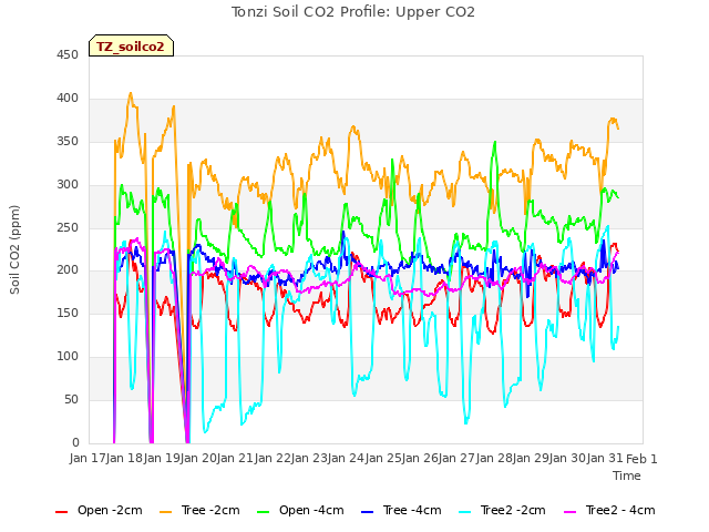 plot of Tonzi Soil CO2 Profile: Upper CO2