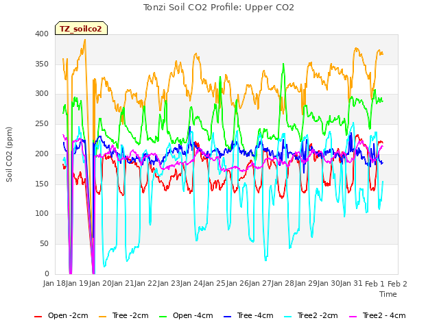 plot of Tonzi Soil CO2 Profile: Upper CO2