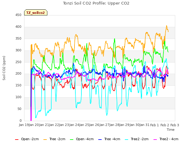 plot of Tonzi Soil CO2 Profile: Upper CO2