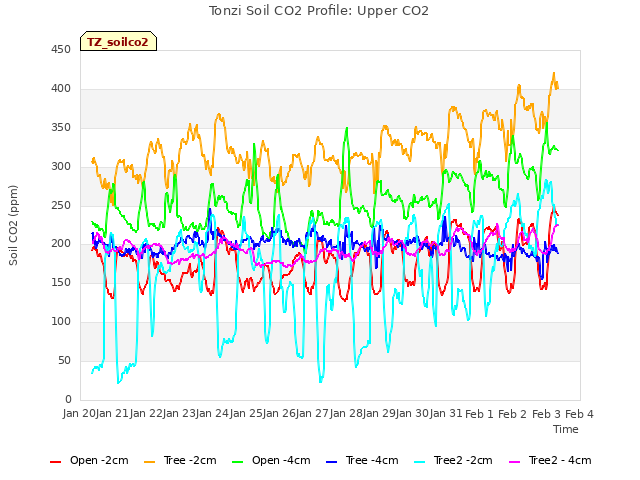 plot of Tonzi Soil CO2 Profile: Upper CO2