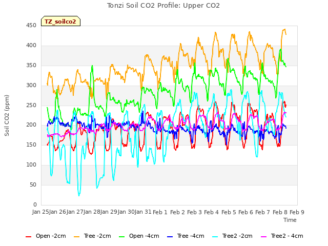 plot of Tonzi Soil CO2 Profile: Upper CO2