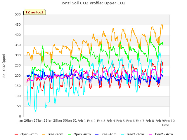 plot of Tonzi Soil CO2 Profile: Upper CO2