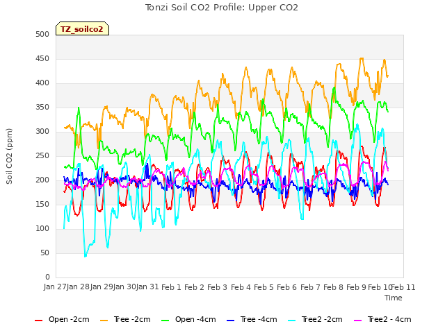 plot of Tonzi Soil CO2 Profile: Upper CO2