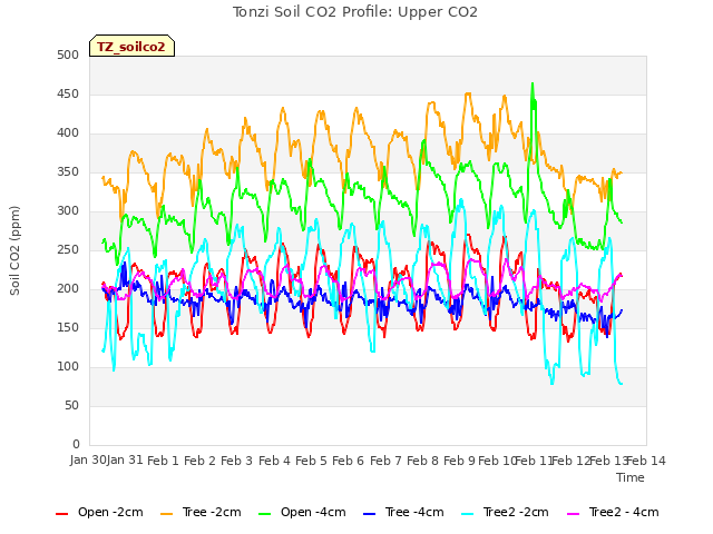 plot of Tonzi Soil CO2 Profile: Upper CO2