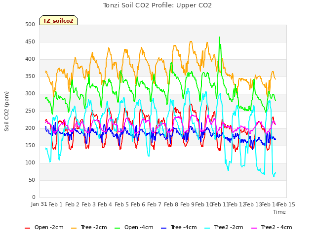 plot of Tonzi Soil CO2 Profile: Upper CO2